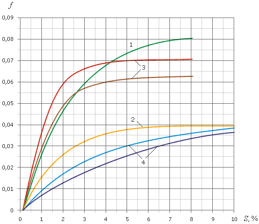 Friction coefficient